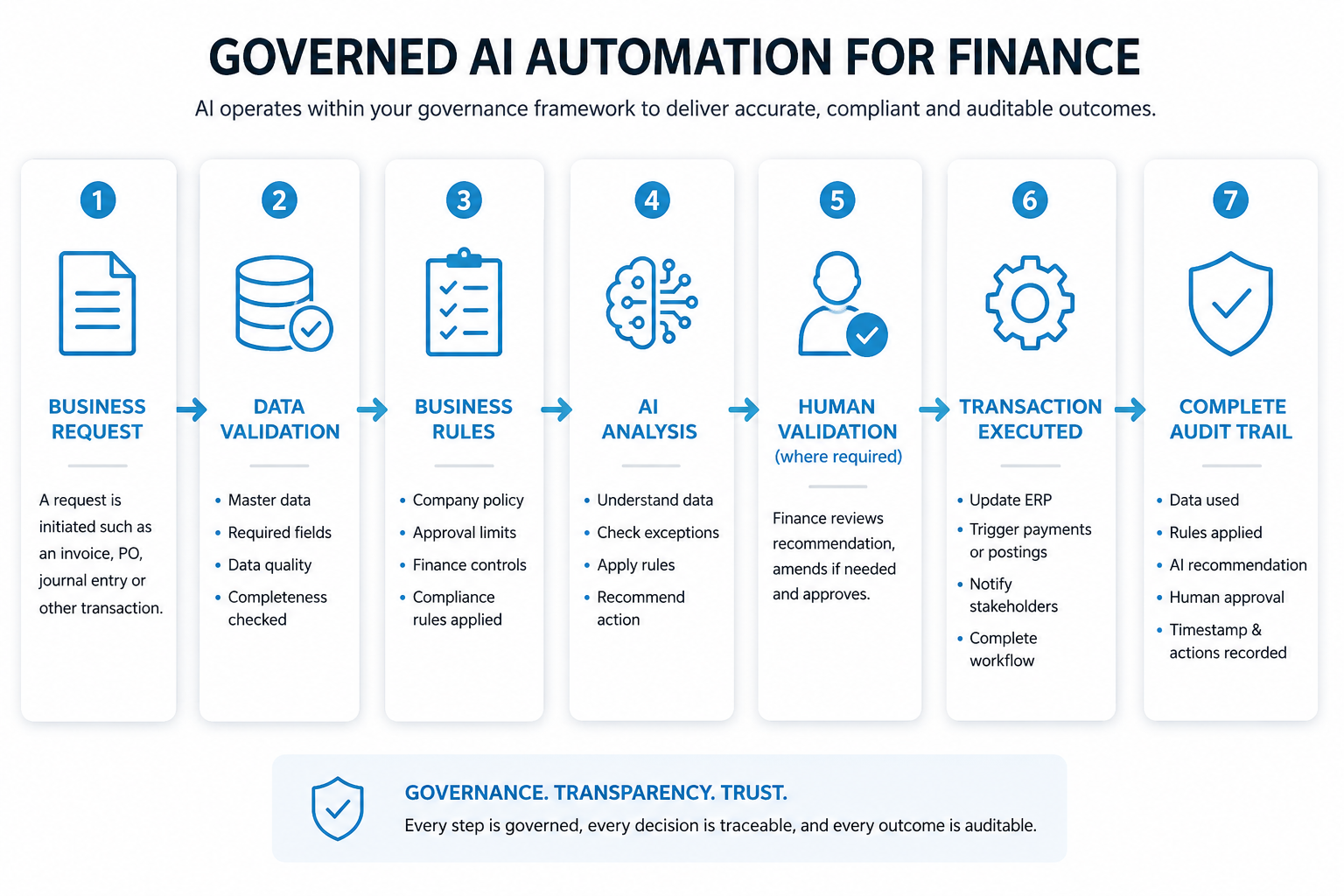 AI Automation and Governanve