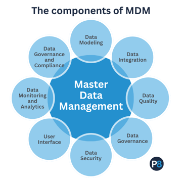 Data Modeling